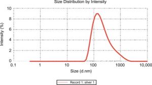 Particle Size Analysis & Proctor Test